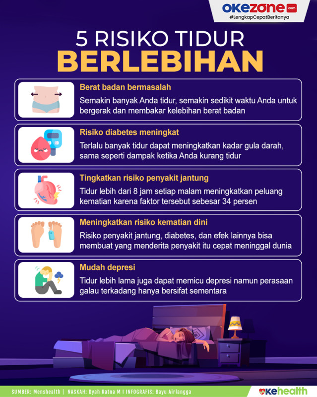 Risiko Tidur Berlebihan Bagi Kesehatan  : Foto Okezone Infografis