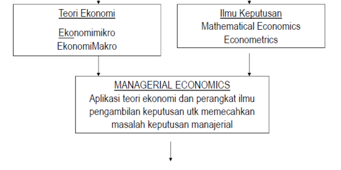 Ekonomi Manajerial: Aplikasi Teori Ekonomi Dalam Pengambilan Keputusan Manajemen