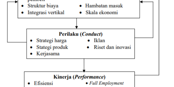 Ekonomi Industri: Struktur, Perilaku, Dan Kinerja Pasar